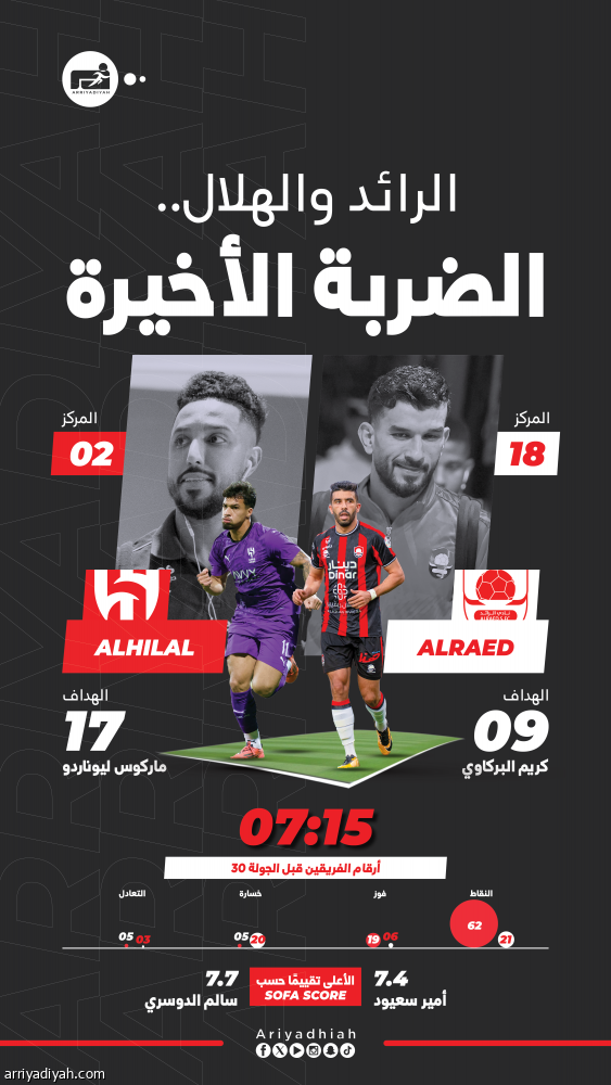 الرائد والهلال.. طموحات متناقضة وتحد جديد