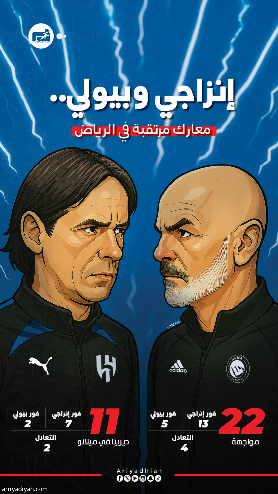 إنزاجي ظل بيولي.. أوجعه في ميلانو ويتحداه بالرياض