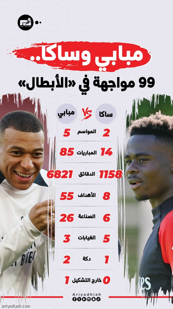 مبابي يغطي هشاشة الدفاع.. وساكا يتسلح بـ«ثقة هنري»